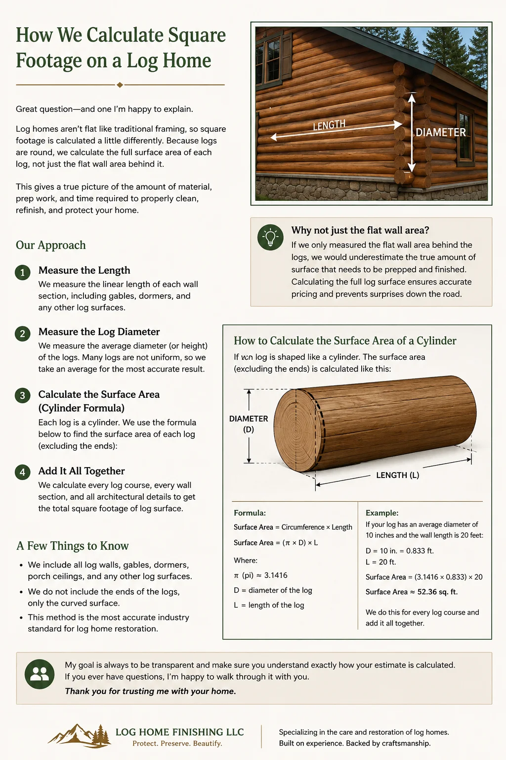 Infographic explaining how Log Home Finishing calculates square footage on a log home using the cylinder surface area formula
